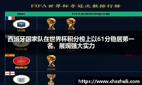 西班牙国家队在世界杯积分榜上以61分稳居第一名，展现强大实力